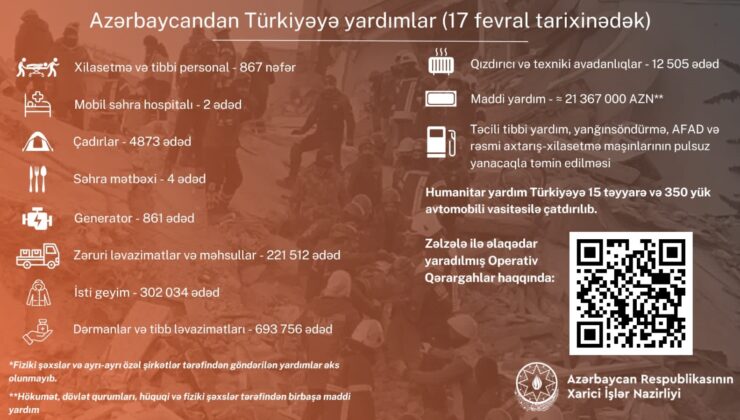 Azerbaycan’dan Türkiye’ye 236 milyon 667 bin TL maddi yardım