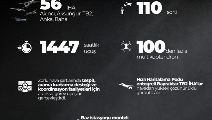 SSB: “Deprem bölgesinde 56 Türk İHA’ları aralıksız görev yapıyor”