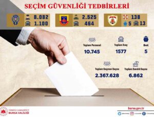 Bursa’da 2 milyon 367 bin seçmen oy kullanacak