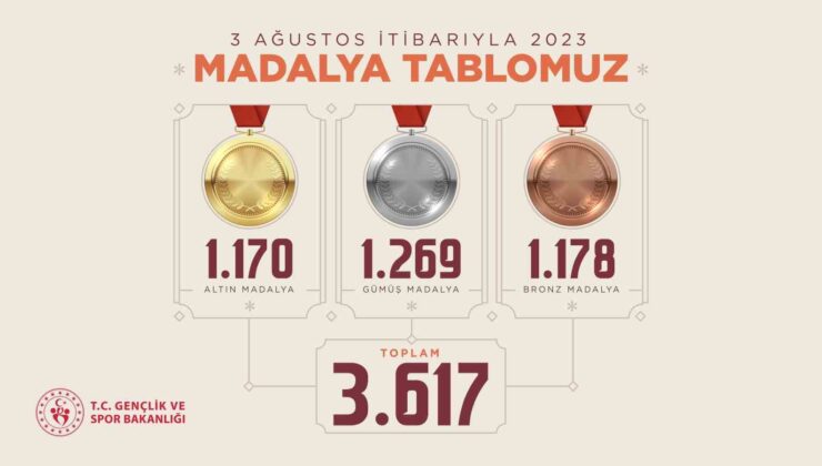 Bakan Bak: “Uluslararası alanda 3 bin 617 madalya elde ettik”