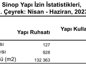 Sinop’ta 127 yapı ruhsatı verildi