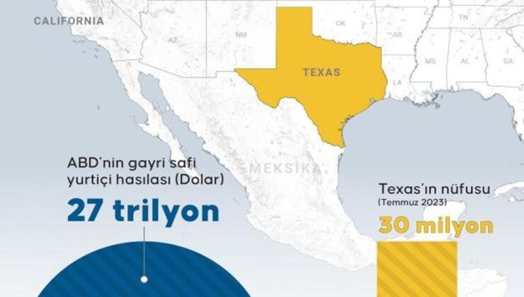 Teksas 2,4 trilyon dolarlık iktisadıyla ABD’nin en güçlü ikinci eyaleti