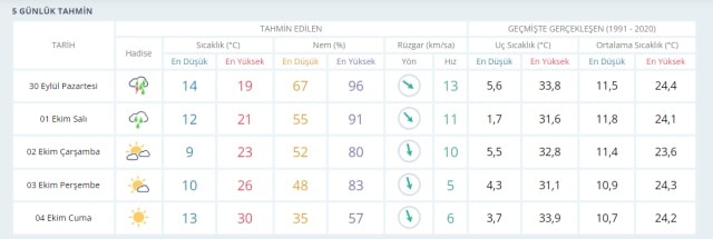 Bursa'da 30 Eylül Hava Durumu Tahmini ve 5 Günlük Raport