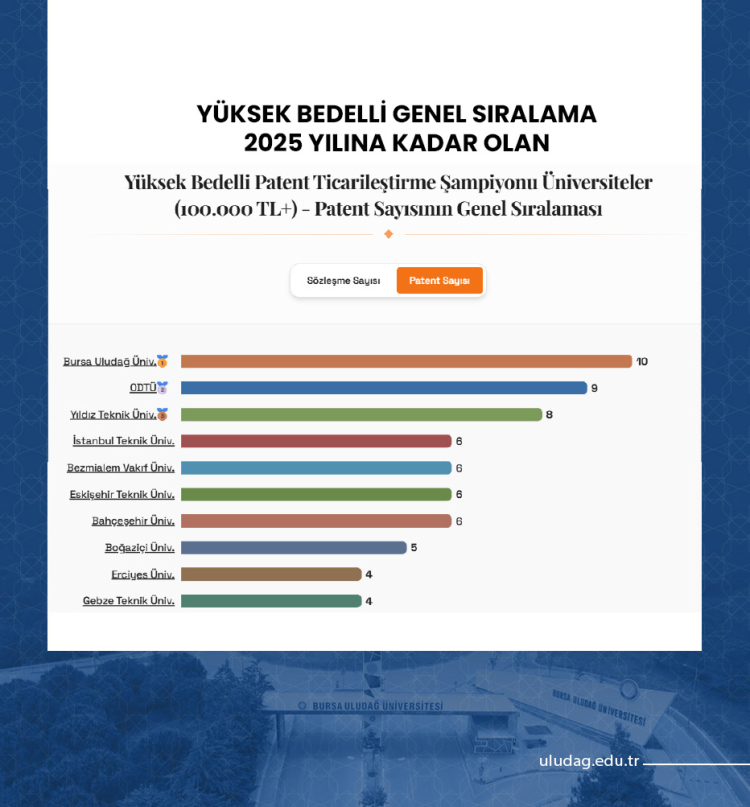 Bursa Uludağ Üniversitesi Patent Başarısı ve Endüstri Liderliği