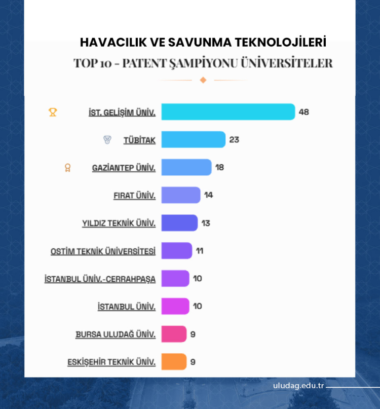 Bursa Uludağ Üniversitesi Patent Başarısı ve Endüstri Liderliği