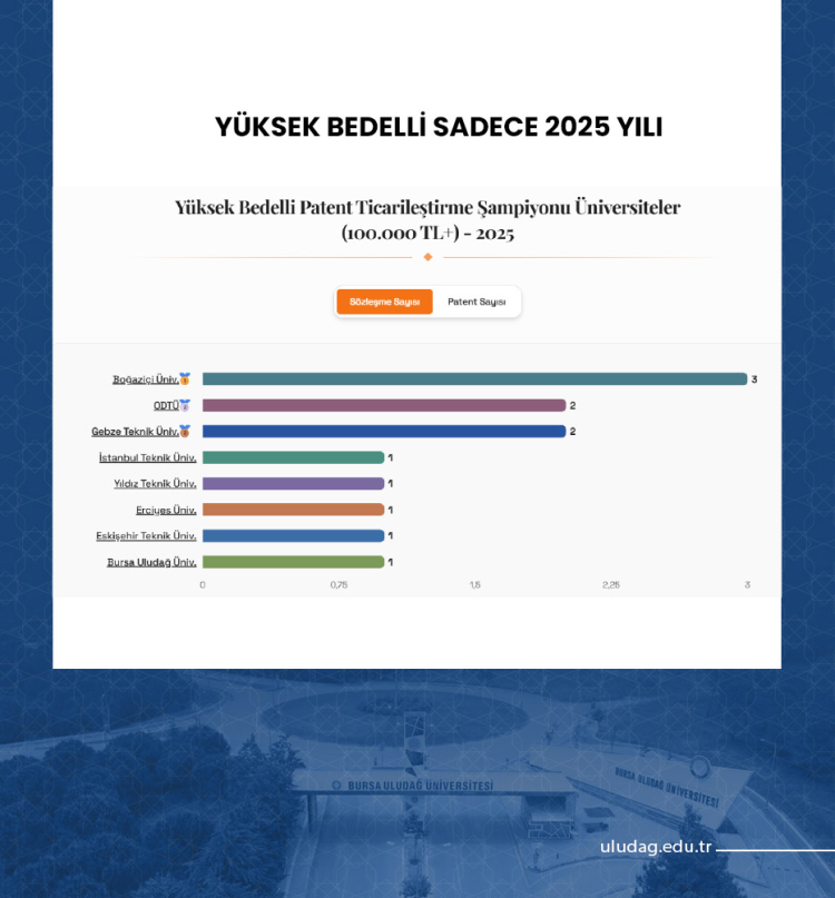 Bursa Uludağ Üniversitesi Patent Başarısı ve Endüstri Liderliği