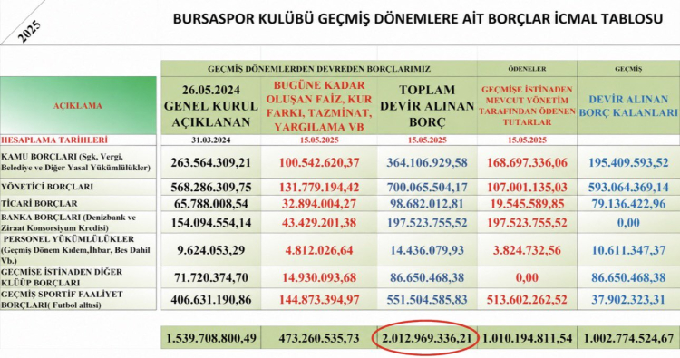 Bursaspor'da mali durum şeffaf biçimde açıklandı