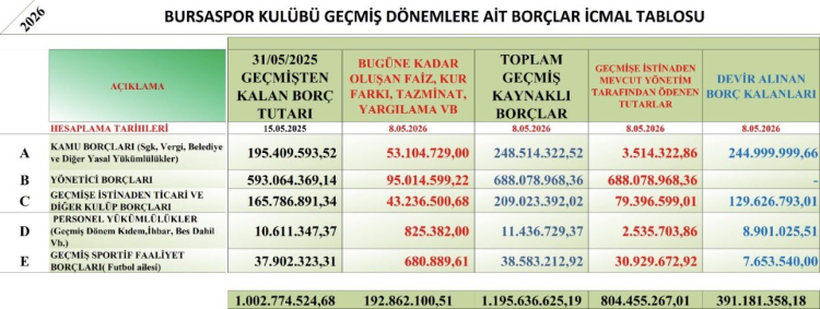 Bursaspor'da mali durum şeffaf biçimde açıklandı