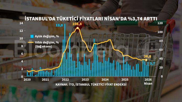 Türkiye Enflasyon Verilerinde Nisan Dönemi Hareketliliği
