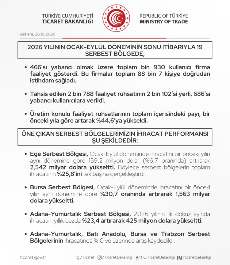 Bursa Serbest Bölgesi İhracatını Yüzde 30,7 Artırdı