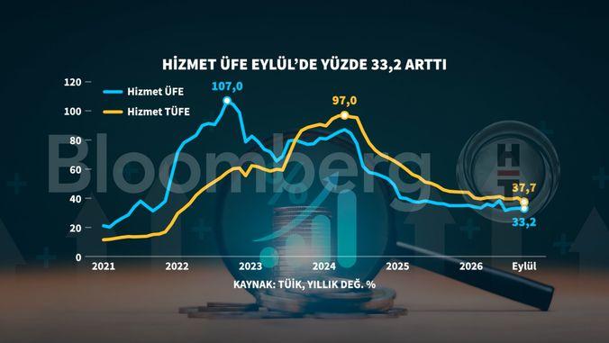Hizmet Üretici Fiyatları Eylülde Yıllık Yüzde 33,23 Arttı