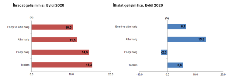 Türkiye’nin Eylül Ayı İhracatında Rekor Kırıldı